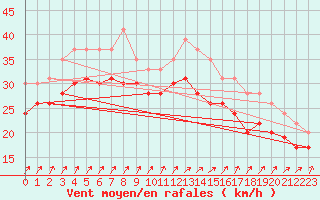 Courbe de la force du vent pour Ile de R - Saint-Clment-des-Baleines (17)