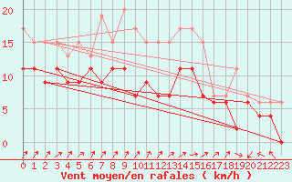 Courbe de la force du vent pour Ploumanac