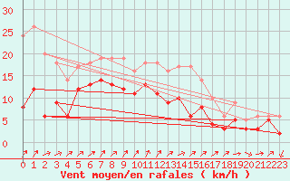 Courbe de la force du vent pour Wunsiedel Schonbrun