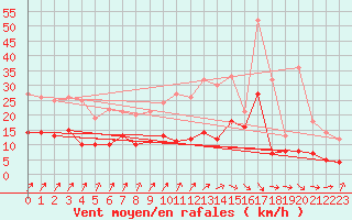 Courbe de la force du vent pour Saint-Cast-le-Guildo (22)