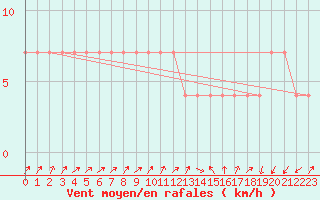 Courbe de la force du vent pour Lassnitzhoehe