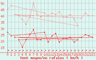 Courbe de la force du vent pour Reims-Prunay (51)