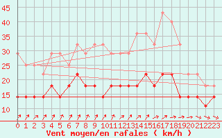 Courbe de la force du vent pour Corugea