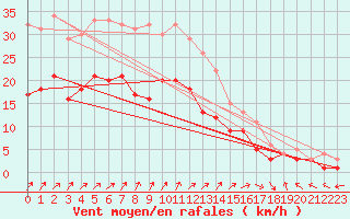 Courbe de la force du vent pour Leutkirch-Herlazhofen
