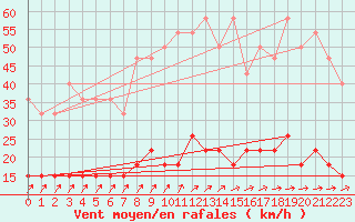 Courbe de la force du vent pour Valognes (50)