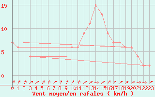 Courbe de la force du vent pour Herstmonceux (UK)