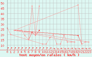 Courbe de la force du vent pour Gibraltar (UK)