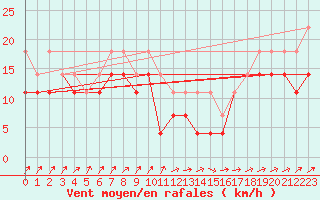 Courbe de la force du vent pour Cabo Peas