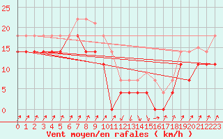 Courbe de la force du vent pour San Vicente de la Barquera