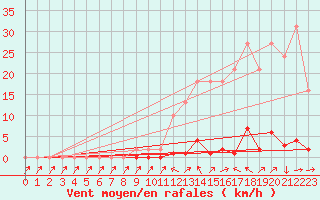 Courbe de la force du vent pour Verneuil (78)