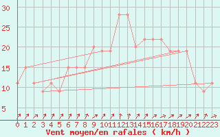 Courbe de la force du vent pour Dunkeswell Aerodrome