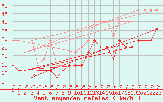 Courbe de la force du vent pour Marknesse Aws