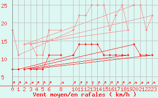Courbe de la force du vent pour Melle (Be)