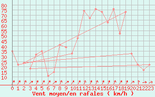 Courbe de la force du vent pour Monte Cimone