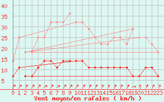 Courbe de la force du vent pour Juuka Niemela