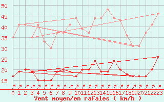 Courbe de la force du vent pour Le Touquet (62)