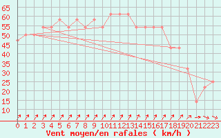 Courbe de la force du vent pour Helsinki Harmaja