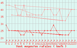 Courbe de la force du vent pour Hoogeveen Aws