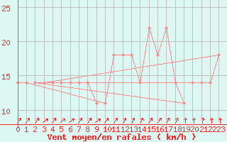 Courbe de la force du vent pour Casement Aerodrome