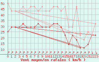 Courbe de la force du vent pour Lauwersoog Aws