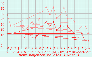 Courbe de la force du vent pour Fokstua Ii