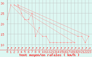 Courbe de la force du vent pour Brunnenkogel/Oetztaler Alpen