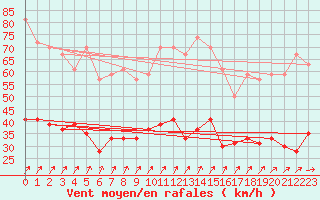 Courbe de la force du vent pour Dunkerque (59)