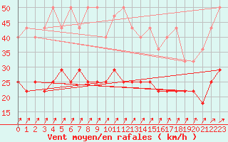 Courbe de la force du vent pour Hoogeveen Aws