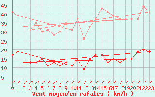 Courbe de la force du vent pour Charleville-Mzires (08)