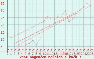 Courbe de la force du vent pour Cap Mele (It)