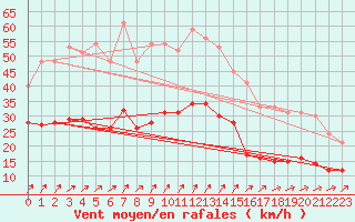 Courbe de la force du vent pour Evreux (27)