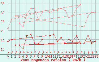 Courbe de la force du vent pour Wittenberg