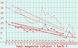 Courbe de la force du vent pour Besanon (25)