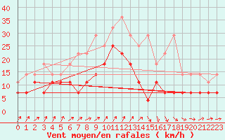 Courbe de la force du vent pour Diepenbeek (Be)