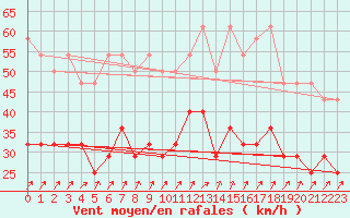 Courbe de la force du vent pour Fribourg (All)