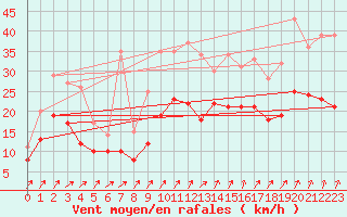 Courbe de la force du vent pour Waldmunchen