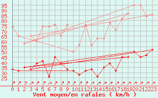 Courbe de la force du vent pour Napf (Sw)