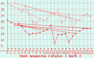 Courbe de la force du vent pour Savigny sur Clairis (89)