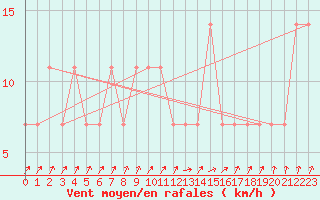 Courbe de la force du vent pour Kuusiku