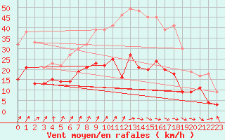 Courbe de la force du vent pour Ulm-Mhringen