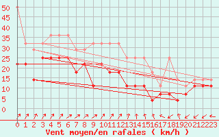 Courbe de la force du vent pour Maastricht / Zuid Limburg (PB)