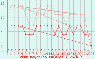 Courbe de la force du vent pour Colmar (68)