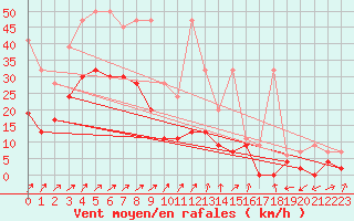 Courbe de la force du vent pour Cressier