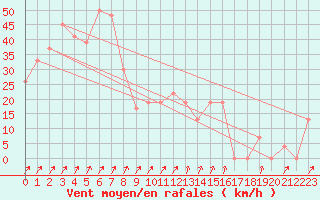 Courbe de la force du vent pour Paganella