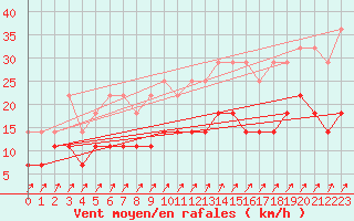 Courbe de la force du vent pour Cottbus