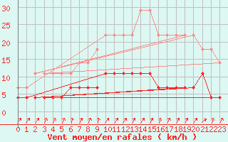 Courbe de la force du vent pour Hamra
