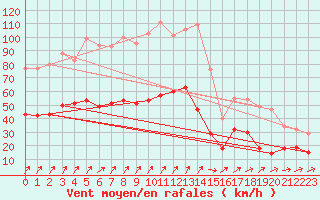 Courbe de la force du vent pour Quimper (29)