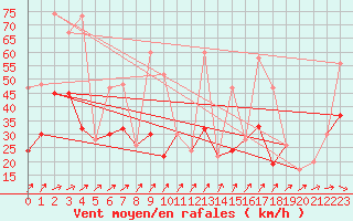 Courbe de la force du vent pour Kinloss