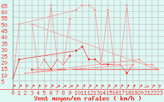 Courbe de la force du vent pour Moenichkirchen