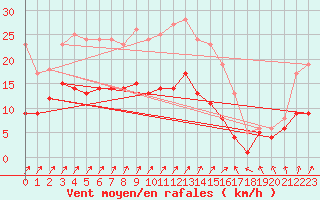 Courbe de la force du vent pour Bad Marienberg